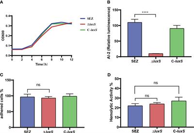 Characterization of AI-2/LuxS quorum sensing system in biofilm formation, pathogenesis of Streptococcus equi subsp. zooepidemicus